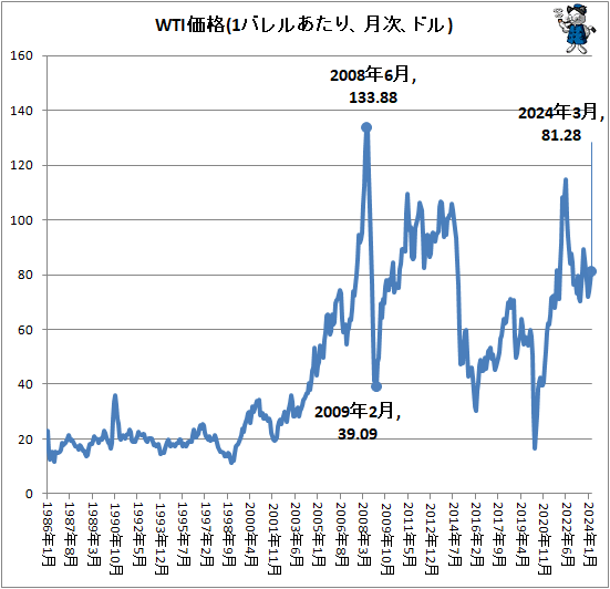 ↑ WTI価格(1バレルあたり、月次、ドル)
