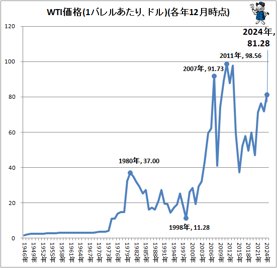 ↑ WTI価格(1バレルあたり、ドル)(各年12月時点)
