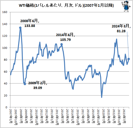 ↑ WTI価格(1バレルあたり、月次、ドル)(2007年1月以降)