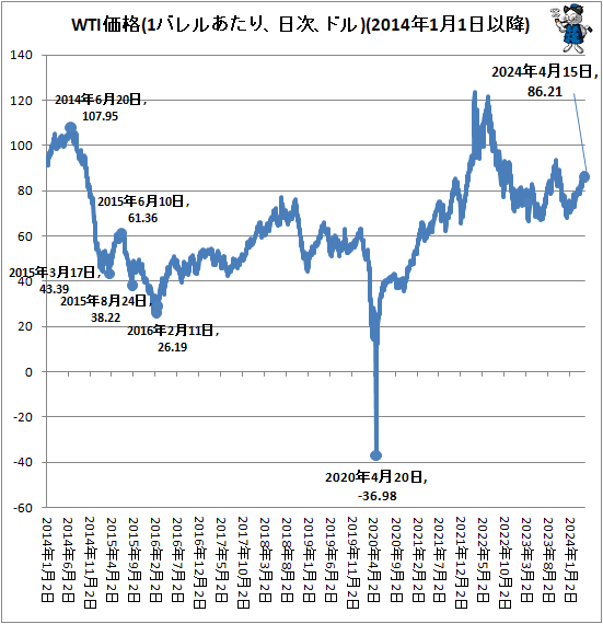 ↑ WTI価格(1バレルあたり、日次、ドル)(2014年1月1日以降)