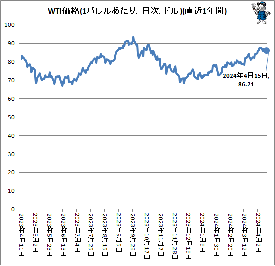 ↑ WTI価格(1バレルあたり、ドル、日次)(直近1年間)