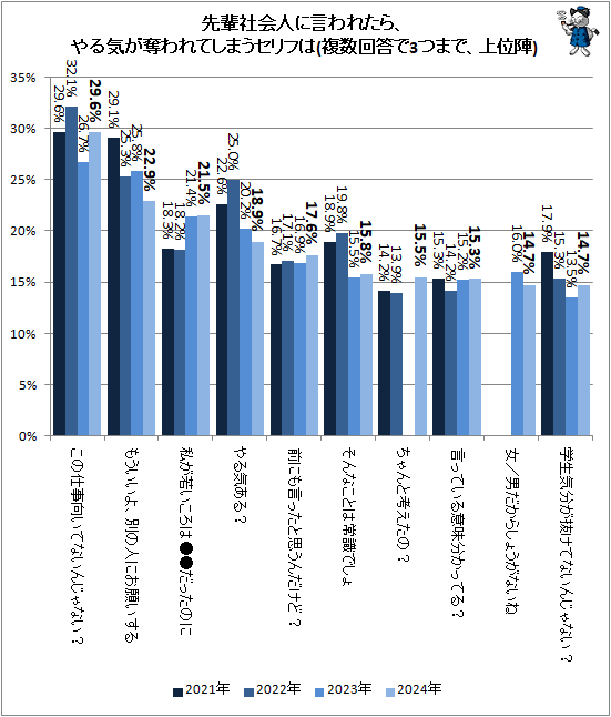↑ 先輩社会人に言われたら、やる気が奪われてしまうセリフは(複数回答で3つまで、上位陣)