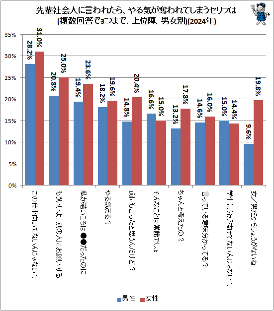 ↑ 先輩社会人に言われたら、やる気が奪われてしまうセリフは(複数回答で3つまで、上位陣、男女別)(2024年)