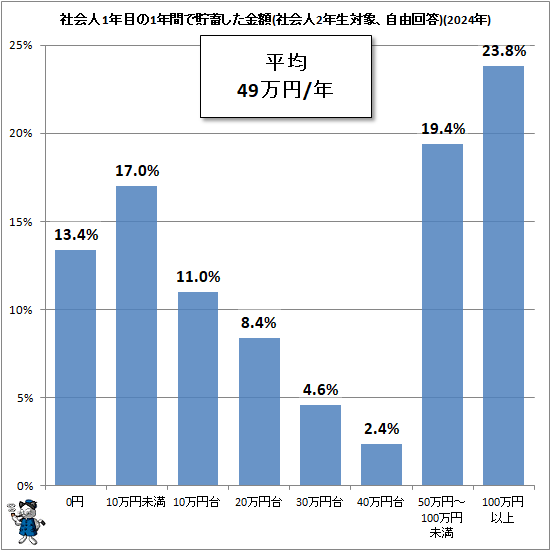 ↑ 社会人1年目の1年間で貯蓄した金額(社会人2年生対象、自由回答)(2024年)