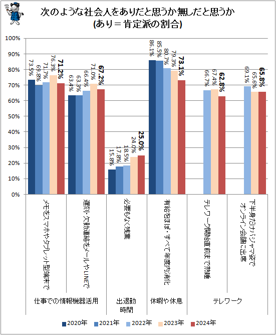↑ 次のような社会人をありだと思うか無しと思うか(あり=肯定派の割合)