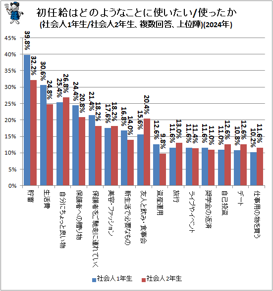 ↑ 初任給はどのようなことに使いたい/使ったか(社会人1年生/社会人2年生、複数回答、上位陣)(2024年)
