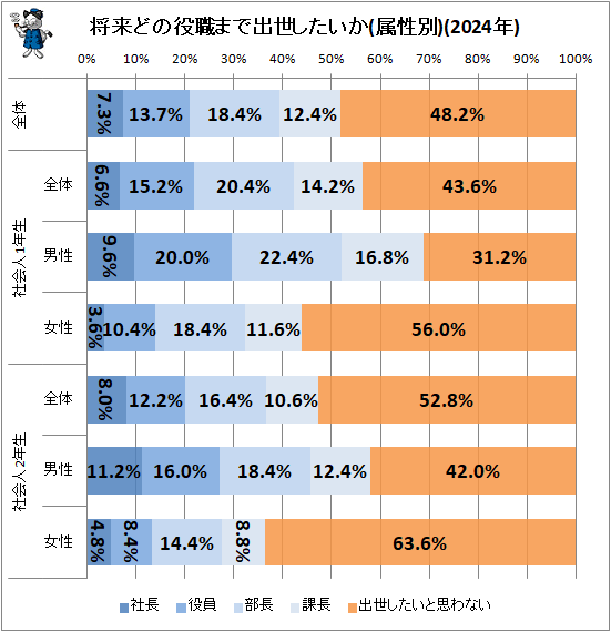↑ 将来どの役職まで出世したいか(属性別)(2024年)
