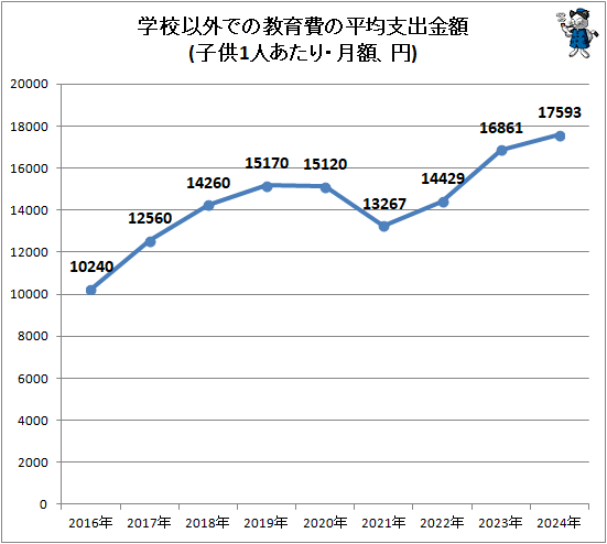 ↑ 学校以外での教育費の平均支出金額(子供1人あたり・月額、円)
