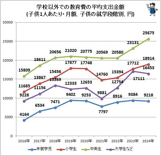 ↑ 学校以外での教育費の平均支出金額(子供1人あたり・月額、子供の就学段階別、円)