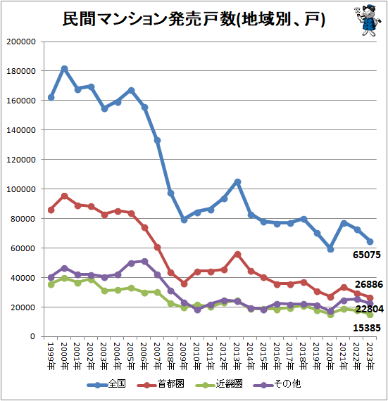 ↑ 民間マンション販売戸数前年比(2023年)