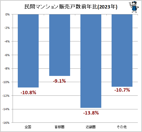 ↑ 民間マンション発売戸数(地域別、戸)