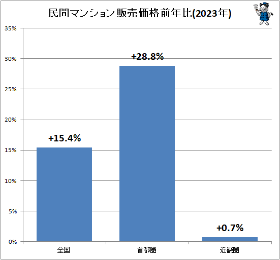 ↑ 民間マンション販売価格前年比(2023年)