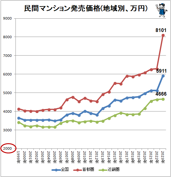 ↑ 民間マンション発売価格(地域別、万円)