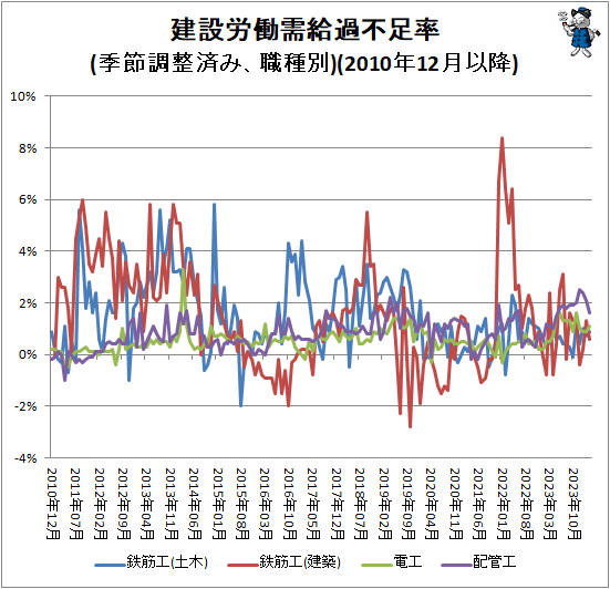 ↑ 建設労働需給過不足率(季節調整済み、職種別)(2010年12月以降)