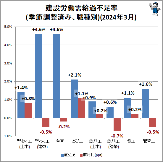 ↑ 建設労働需給過不足率(季節調整済み、職種別)(2024年3月)