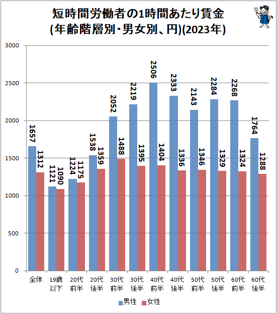↑ 短時間労働者の1時間あたり賃金(年齢階層別・男女別、円)(2023年)