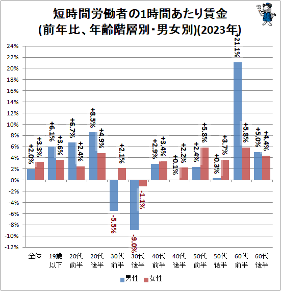 ↑ 短時間労働者の1時間あたり賃金(前年比、年齢階層別・男女別)(2022年)