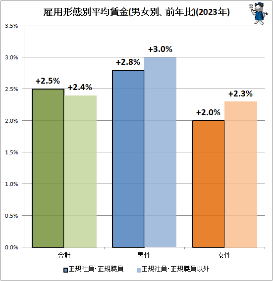 ↑ 雇用形態別平均賃金(男女別、前年比)(2023年)