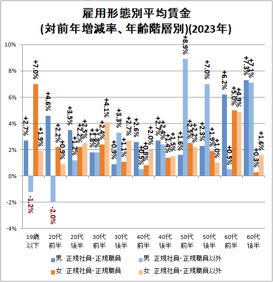 ↑ 雇用形態別平均賃金(対前年増減率、年齢階層別)(2023年)