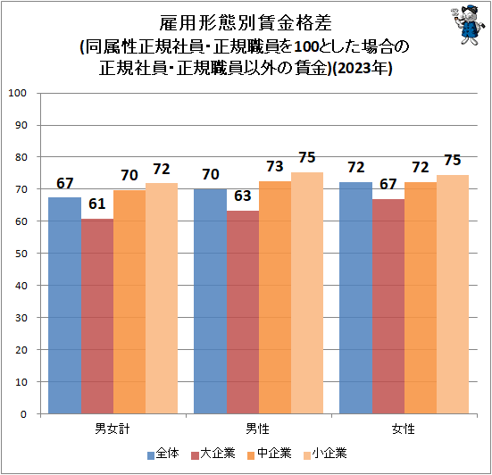 ↑ 雇用形態別賃金格差(同属性正規社員・正規職員を100とした場合の正規社員・正規職員以外の賃金)(2023年)