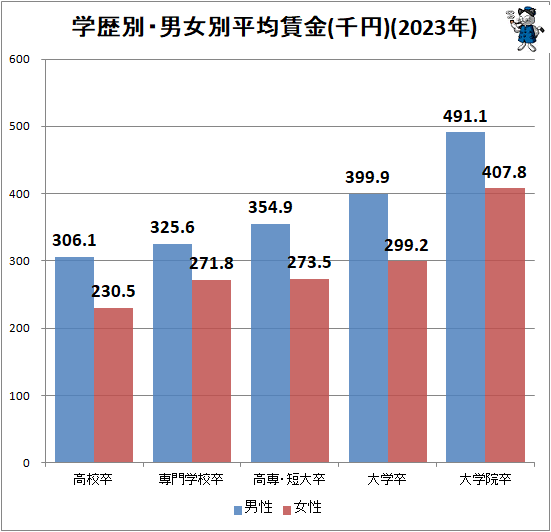 ↑ 学歴別・男女別平均賃金(千円)(2023年)