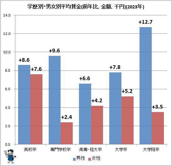 ↑ 学歴別・男女別平均賃金(前年比、金額、千円)(2023年)