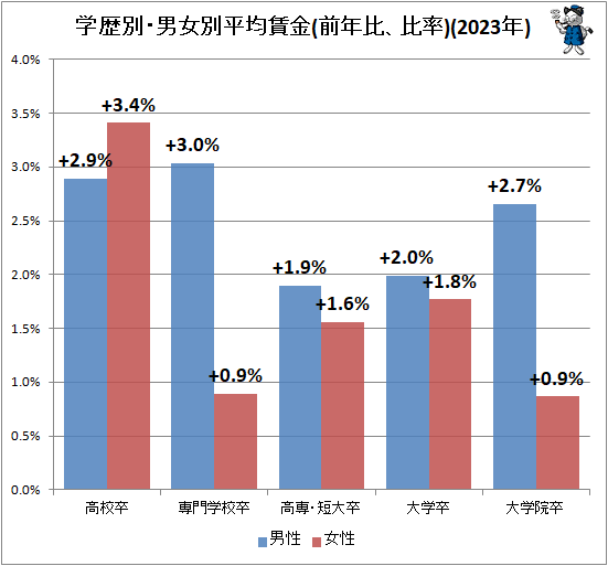 ↑ 学歴別・男女別平均賃金(前年比、比率)(2023年)