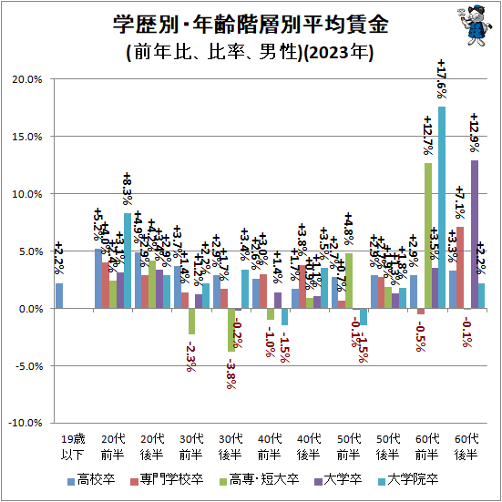 ↑ 学歴別・年齢階層別平均賃金(前年比、比率、男性)(2021年)