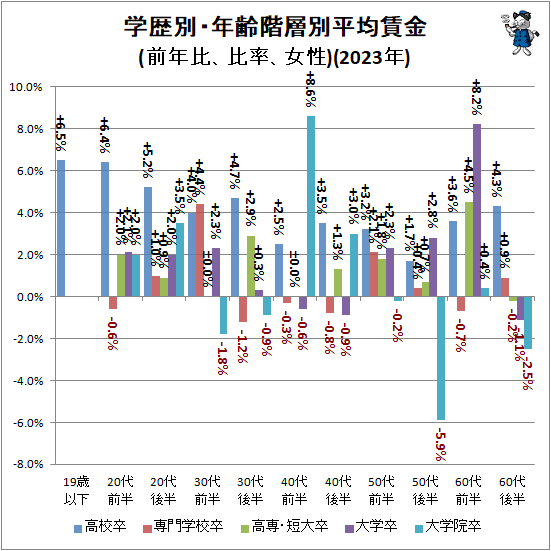 ↑ 学歴別・年齢階層別平均賃金(前年比、比率、女性)(2021年)
