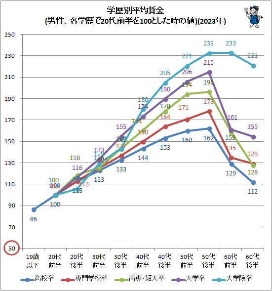 ↑ 学歴別平均賃金(男性、各学歴で20代前半を100とした時の値)(2023年)