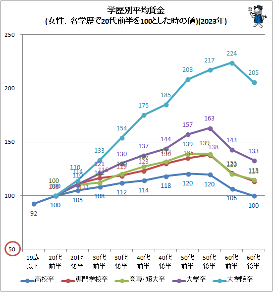 ↑ 学歴別平均賃金(女性、各学歴で20代前半を100とした時の値)(2023年)