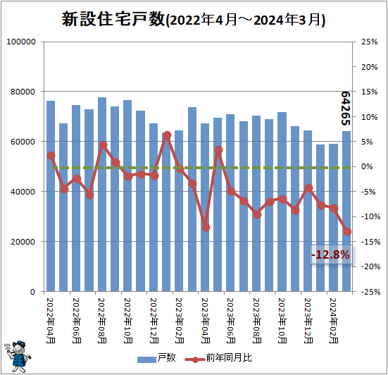 ↑ 新設住宅戸数(2022年4月-2024年3月)