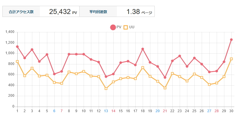 ↑ 2024年4月度の日毎アクセス分析