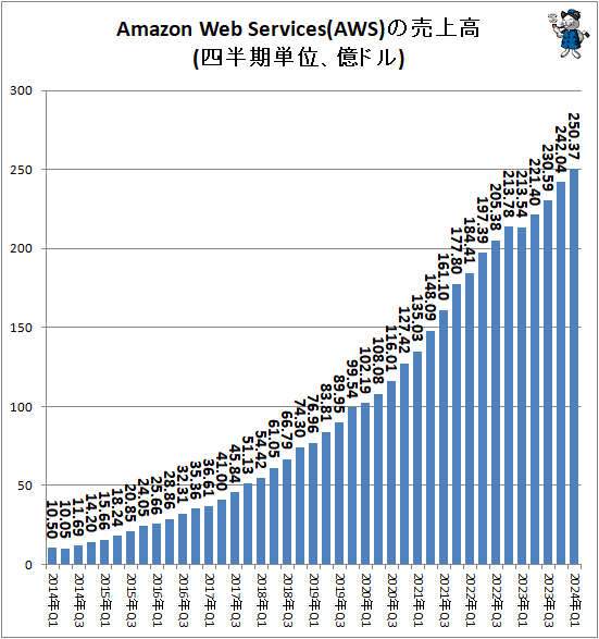  Amazon Web Services(AWS)(Ⱦñ̡ɥ)