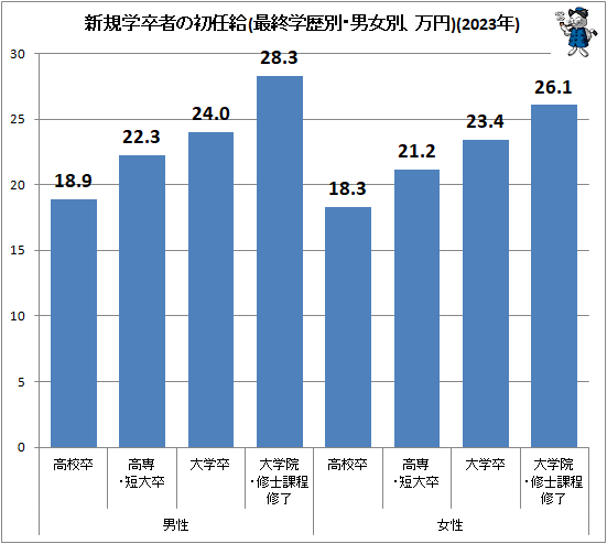 ↑ 新規学卒者の初任給(最終学歴別・男女別、万円)(2023年)