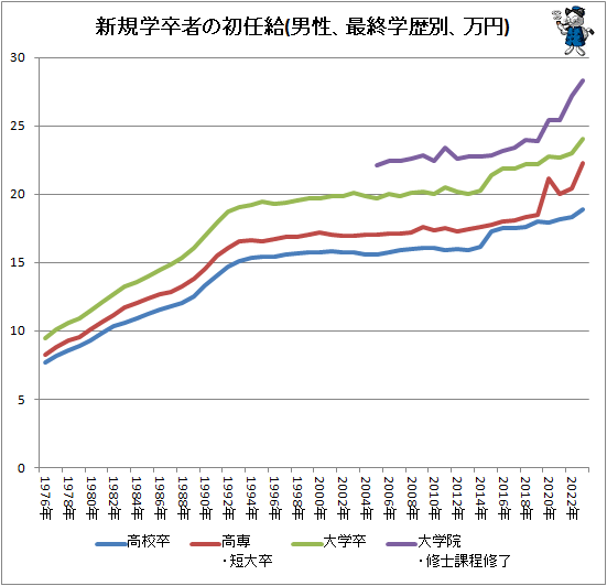 ↑ 新規学卒者の初任給(男性、最終学歴別、万円)