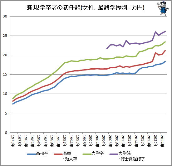 ↑ 新規学卒者の初任給(女性、最終学歴別、万円)