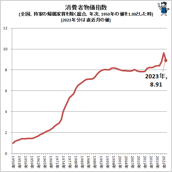 ↑ 消費者物価指数(全国、持家の帰属家賃を除く総合、年次、1950年の値を1.00とした時)(2023年分は直近月の値)(再録)