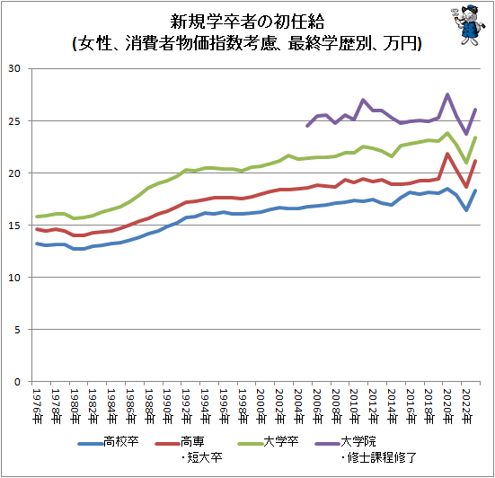 ↑ 新規学卒者の初任給(女性、消費者物価指数考慮、最終学歴別、万円)