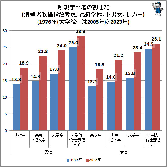 ↑ 新規学卒者の初任給(消費者物価指数考慮、最終学歴別・男女別、万円)(1976年(大学院-は2005年)と2023年)