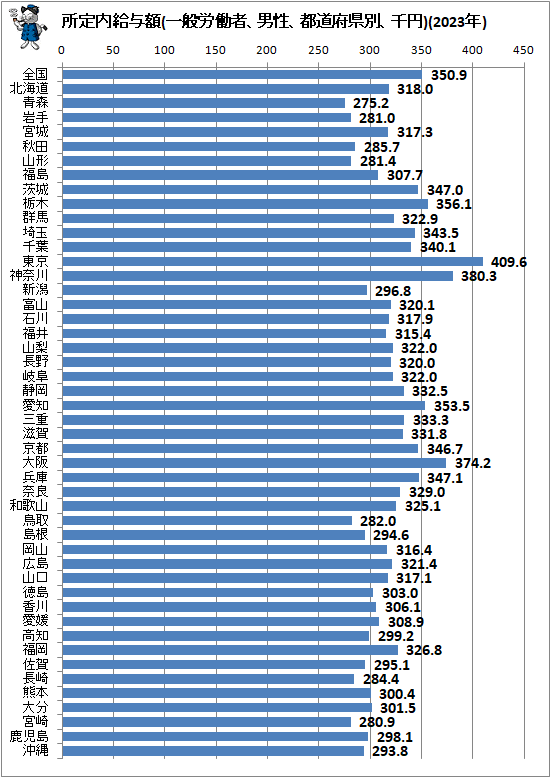 ↑ 所定内給与額(一般労働者、男性、都道府県別、千円)(2023年)