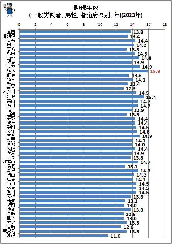 ↑ 勤続年数(一般労働者、男性、都道府県別、年)(2023年)