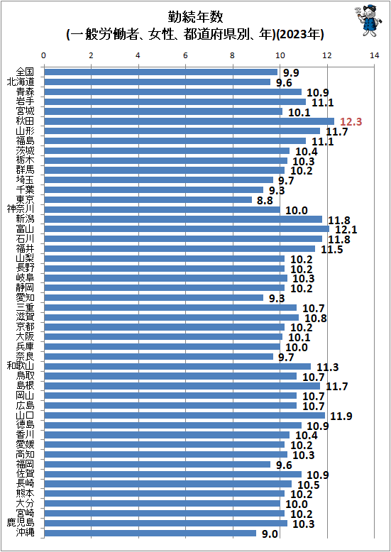 ↑ 勤続年数(一般労働者、女性、都道府県別、年)(2023年)