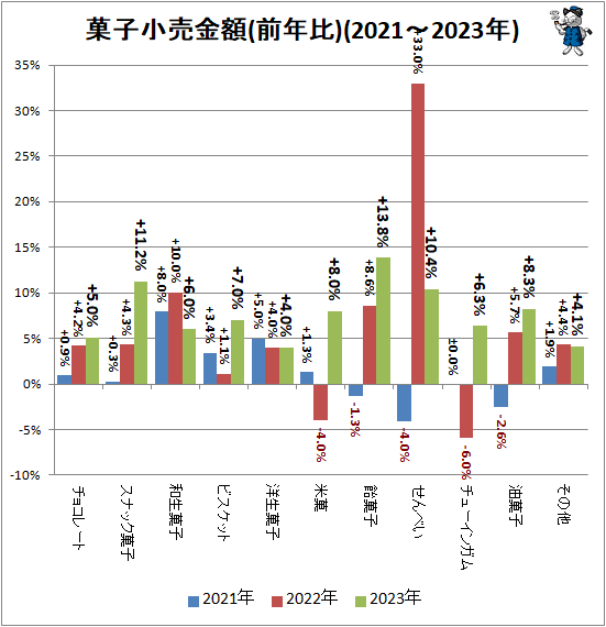 ↑ 菓子小売金額(前年比)(2021-2023年)