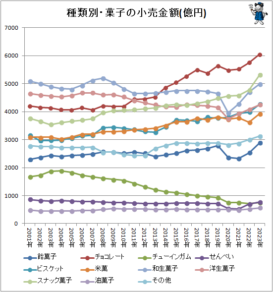 ↑ 種類別・菓子の小売金額(億円)