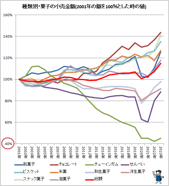 ↑ 種類別・菓子の小売金額(2001年の額を100%とした時の値)