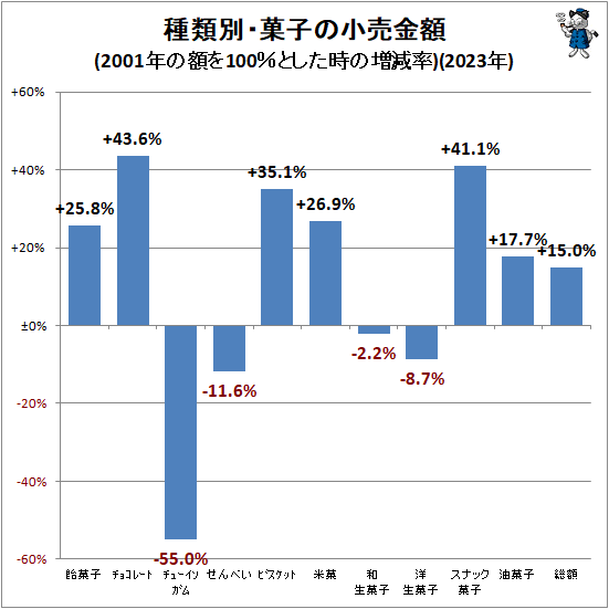 ↑ 種類別・菓子の小売金額(2001年の額を100%とした時の増減率)(2023年)