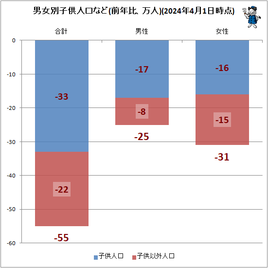 ↑ 男女別子供人口(前年比、万人)(2023年4月1日時点)