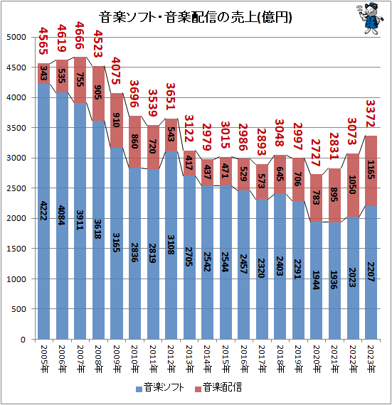 ↑ 音楽ソフト・音楽配信の売上(億円)