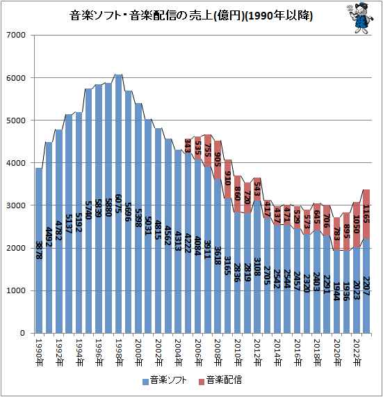 ↑ 音楽ソフト・有料音楽配信の売上(億円)(1990年以降)